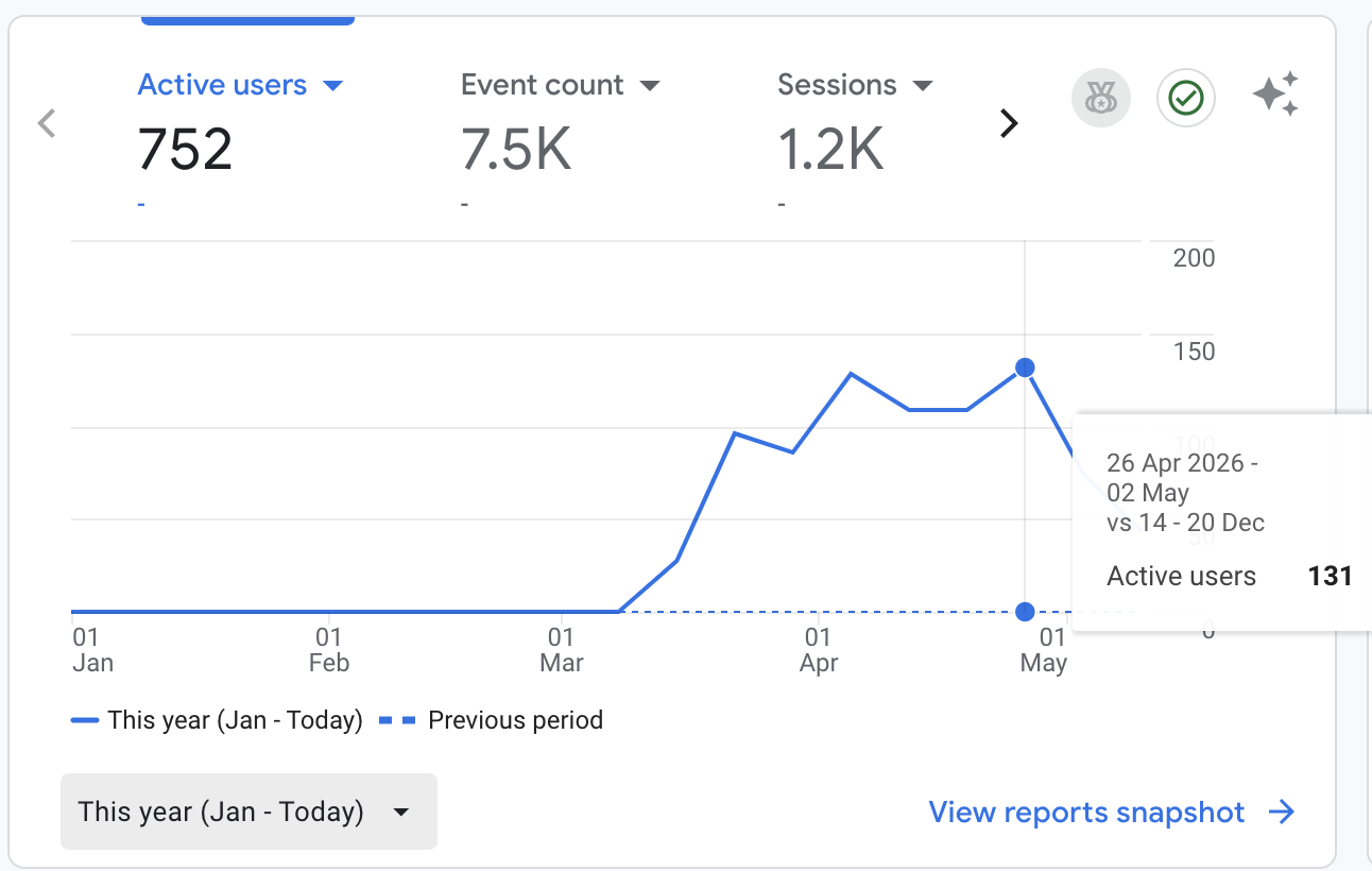 Google Analytics de Autoregistro.es mostrando crecimiento de 0 a 752 usuarios activos y 131 usuarios semanales