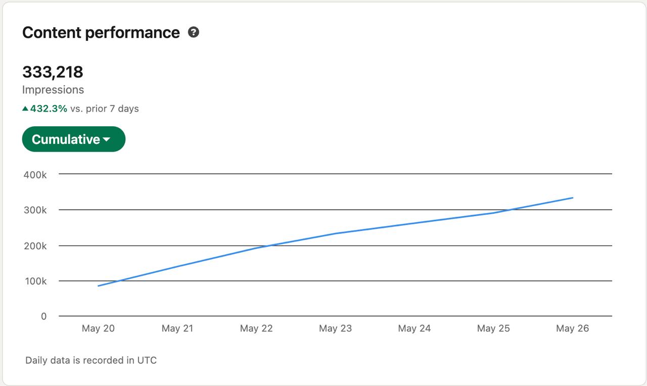 Rendimiento de contenido en LinkedIn: 333.218 impresiones acumuladas (+432.3% vs. 7 días anteriores)