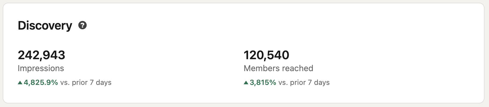 Panel de descubrimiento de LinkedIn mostrando 242.943 impresiones y 120.540 personas alcanzadas en 7 días, con un crecimiento del 4.825,9% y 3.815% respectivamente vs. la semana anterior